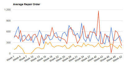 Regularly checking data such as your average repair orders, over time, will allow you to better react to trends both in the short and long term.